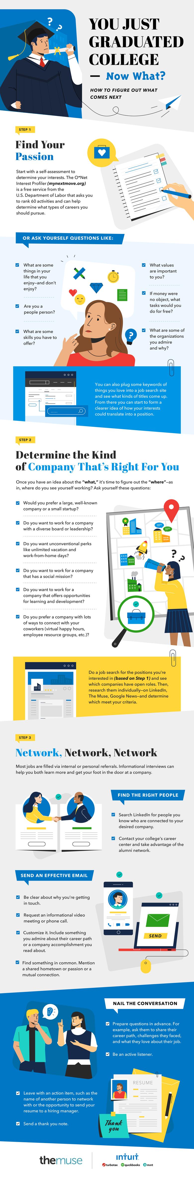 infographic explaining how to decide what type of career to pursue after graduating from college (full text in article)