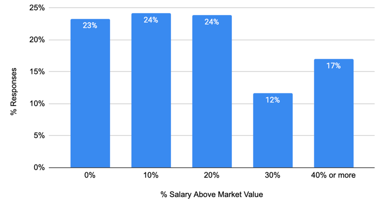 chart showing what percentage above market rate respondents would need to work from the office five days a week