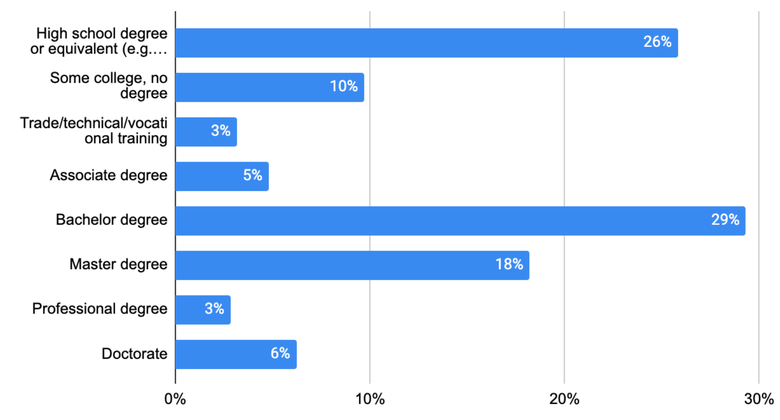 chart showing education level of survey respondents