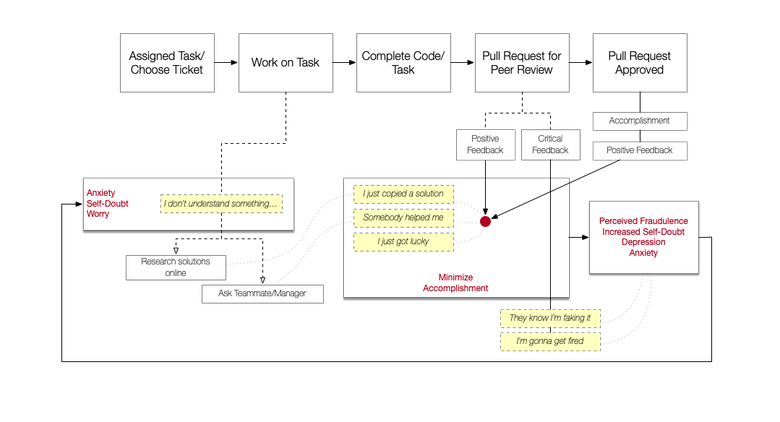 diagramme montrant comment le syndrome de l'imposteur apparaît dans un processus de développement logiciel typique