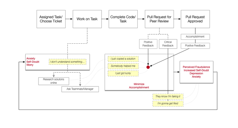 diagram showing how imposter syndrome shows up in a typical software development process