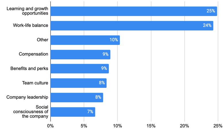 chart showing what respondents said was their number one priority when choosing a job