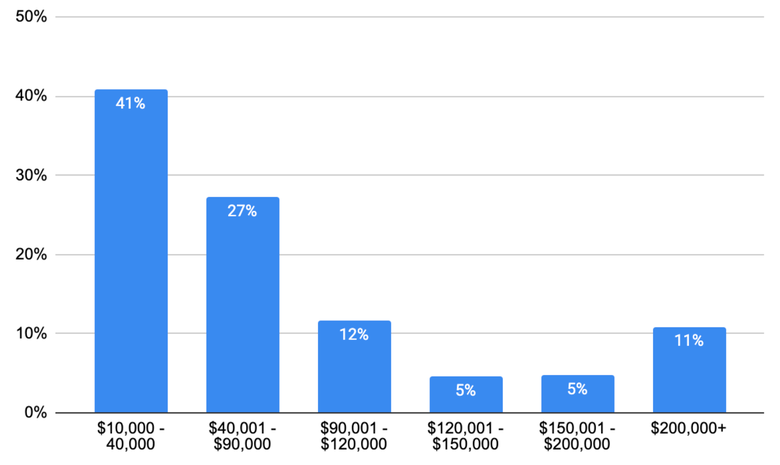 chart showing pay expectations of survey respondents