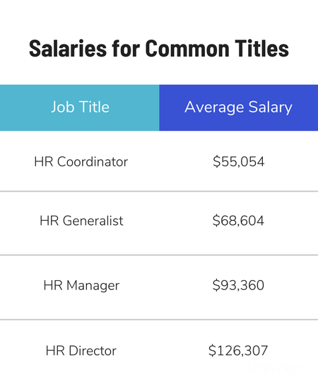 how much do human resources make?